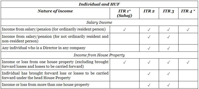 Usage of ITR Filing 1