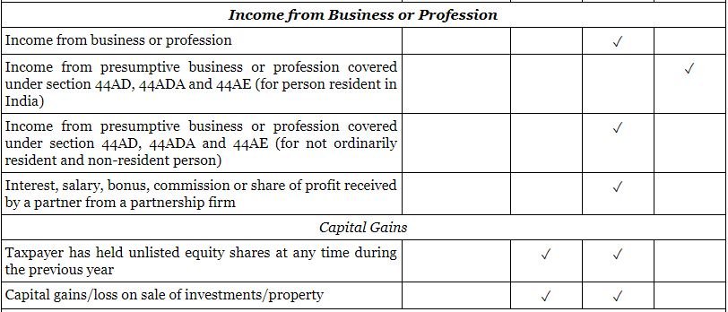 Usage of ITR Filing 2