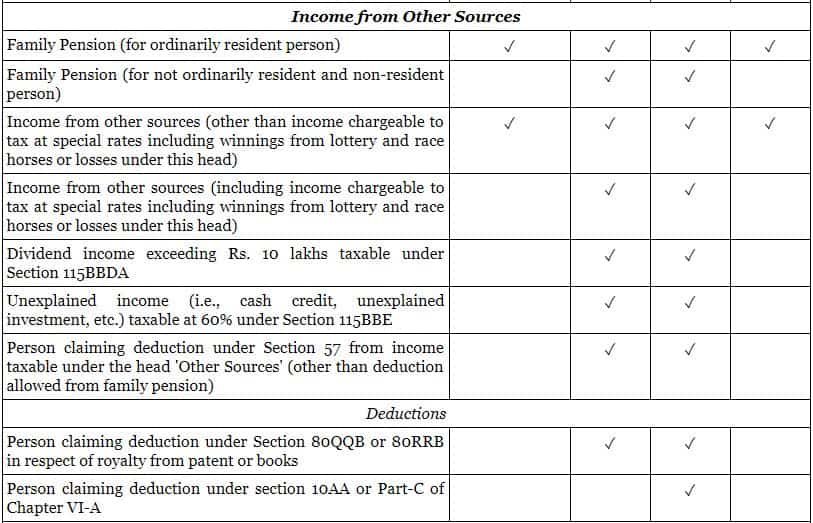 Usage of ITR Filing 3