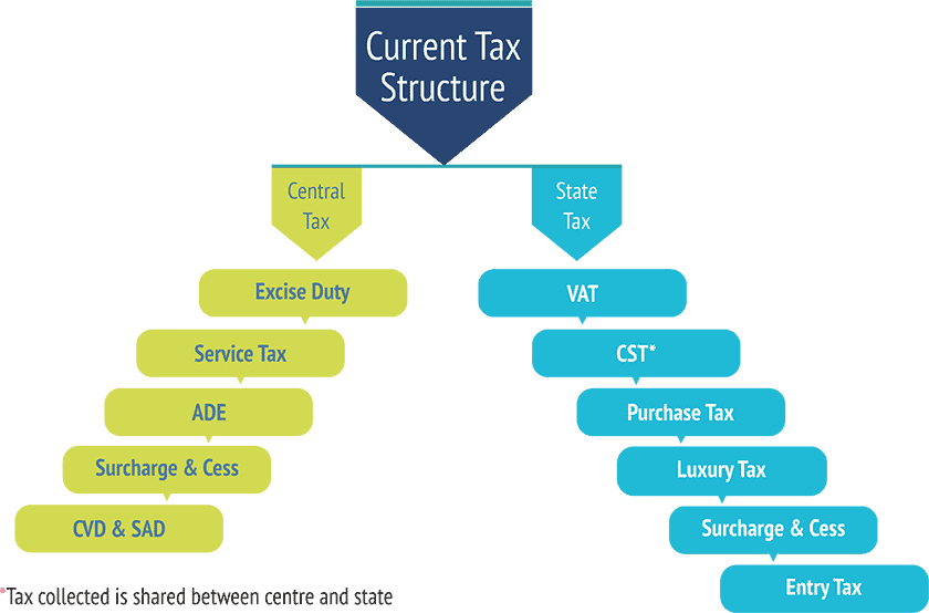 Indirect taxes replaced by GST - Infinity Compliance