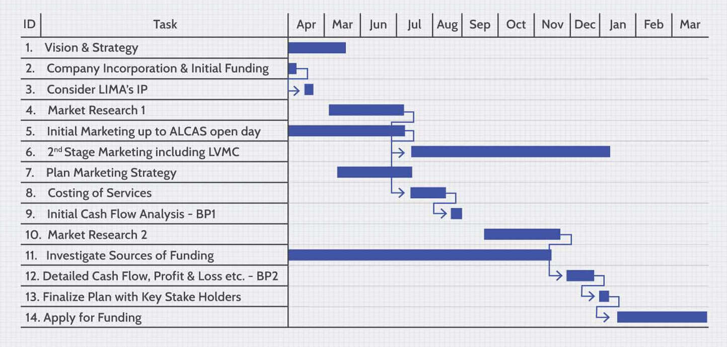 How to Write a Strategic Business Plan - Gantt Chart - INFC - www.infinitycompliance.in - Infinity Compliance
