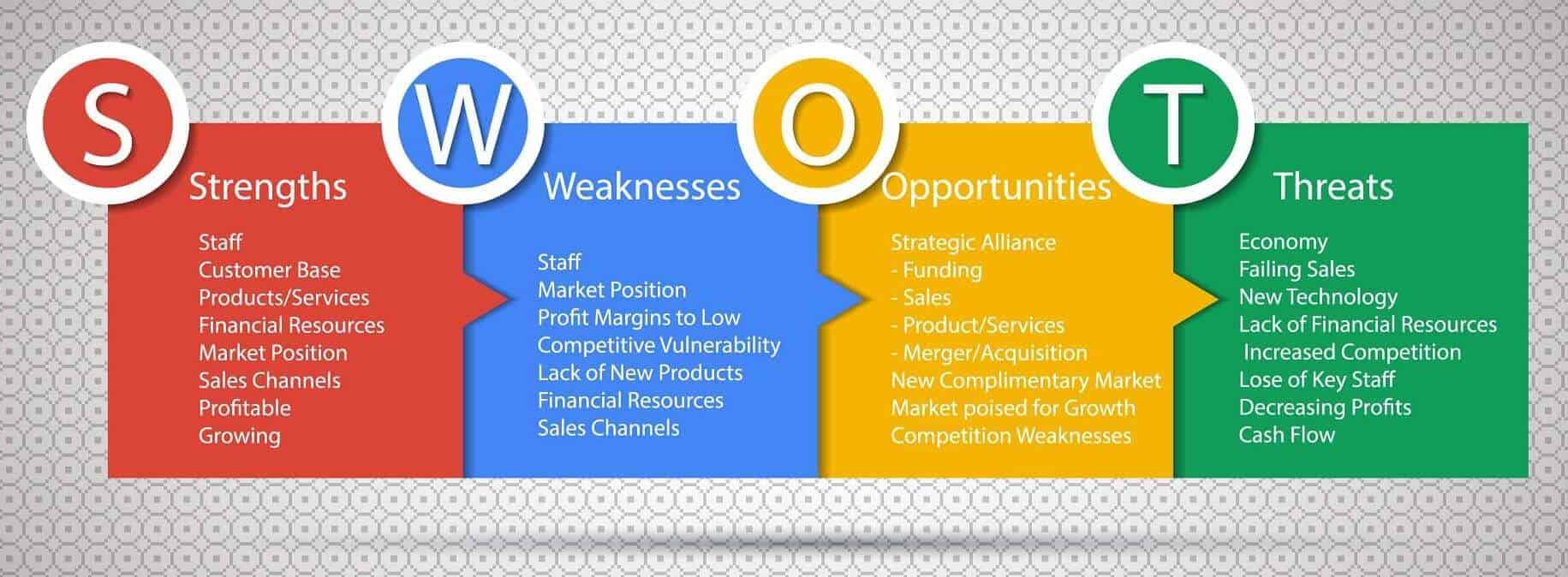 SWOT analysis - How to Write a Strategic Business Plan - INFC - Infinity Compliance - www.infinitycompliance.in